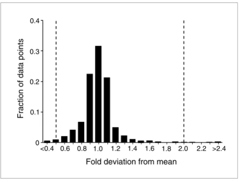Figure 2Reproducibility of the methodReproducibility of the method. Mean expression levels for each transcript under each condition were computed and the deviation of each individual data point from its corresponding mean was recorded