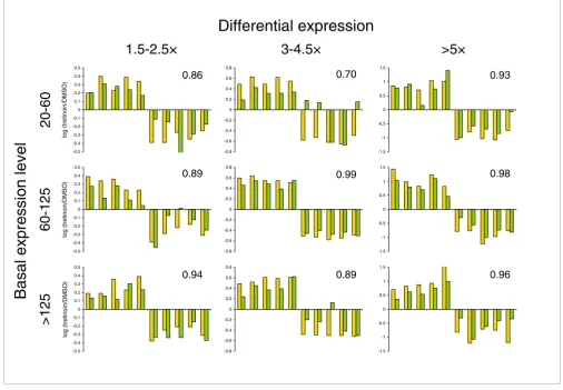 Figure 3Performance in a representative gene space