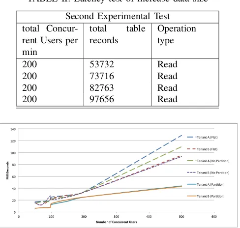 TABLE II: Latency test of increase data size