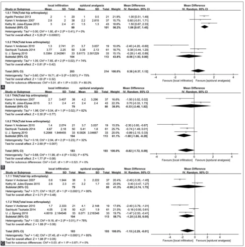 FIGURE 4. Analysis of the visual analog scale score on movement at 24 (A), 48 (B), and 72 hours (C) postoperatively.