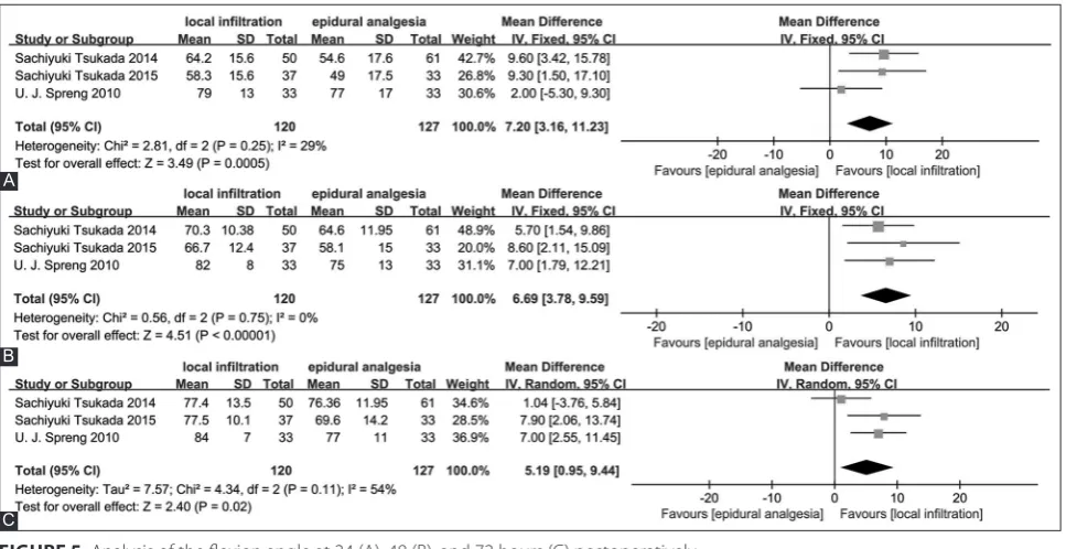 FIGURE 5. Analysis of the flexion angle at 24 (A), 48 (B), and 72 hours (C) postoperatively.