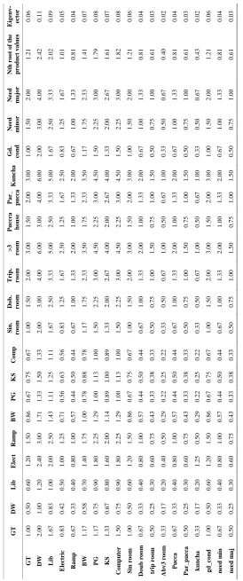 Table 4. Pair-wise comparison matrix of the thematic layers for EDII at primary level in Paschim Medinipur district