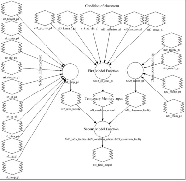 Figure 2. Methodological flow chart for Education Development Infrastructure Index (EDII)