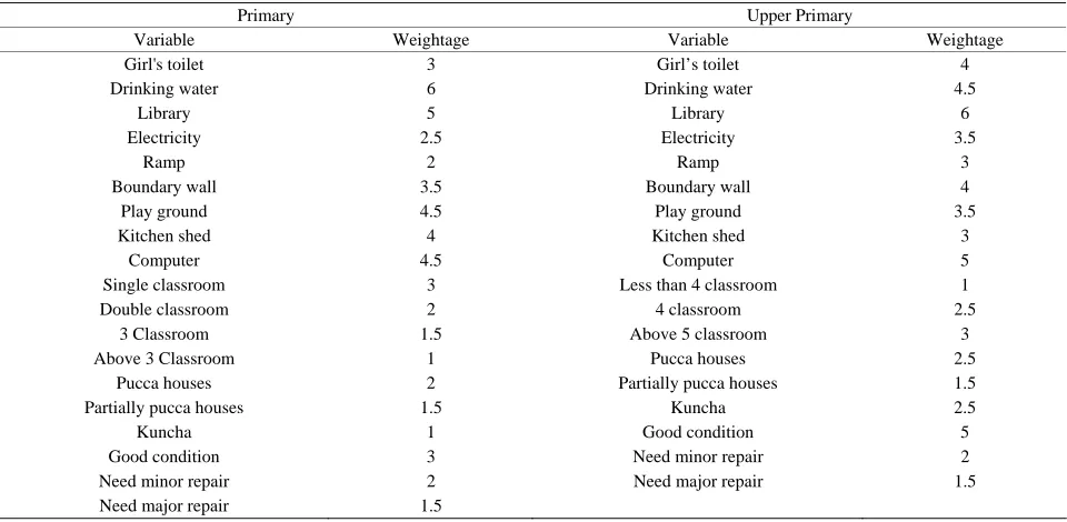 Table 3. Weights of the infrastructural facilities themes for educational development zoning in Paschim Medinipur district