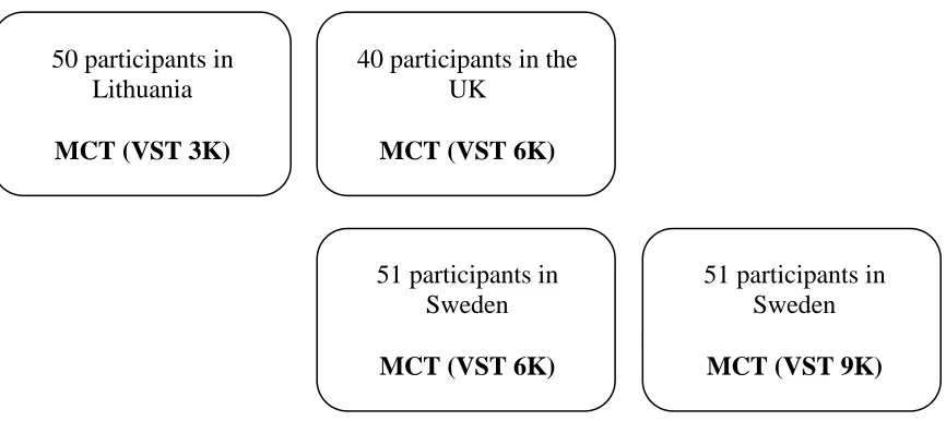 Figure 2. The participant groups of the study and the test sections administered  