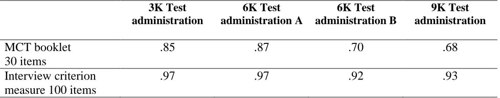 Table 2. Reliability indices (Kuder Richardson 21) for the MCT test booklet and the interview measure administrations