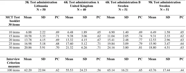 Table 3. Descriptive statistics for the MCT test booklet and the interview  measure administrations
