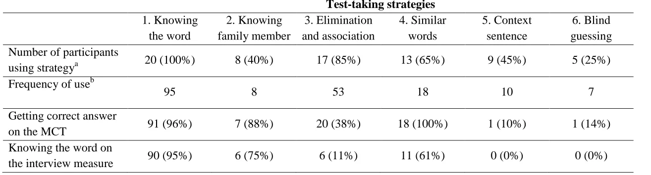 Table 5. Test-taking strategies and success rate. 