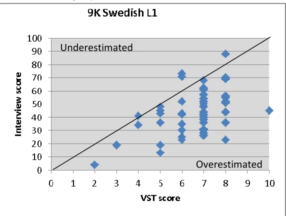 Figure 3b. Comparison of test scores on 10 MCT words (X-axis) and interview scores for 100 words  (Y-axis) for the 6K frequency band