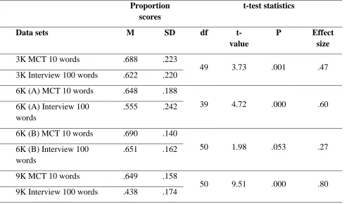 Table 6. Pair-wise comparisons (t-test) of proportion correct means for MCT scores and Interview scores