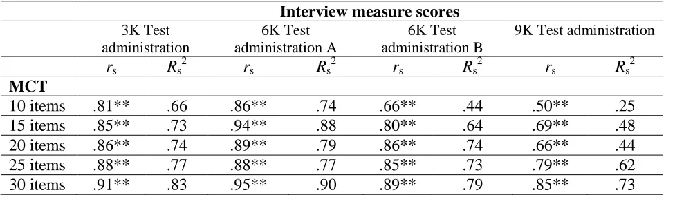 Table 7. Correlations of the MCT item scores and Interview measure scores.  