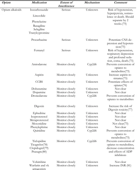 Table 1: Interactions between opiates and other medications 