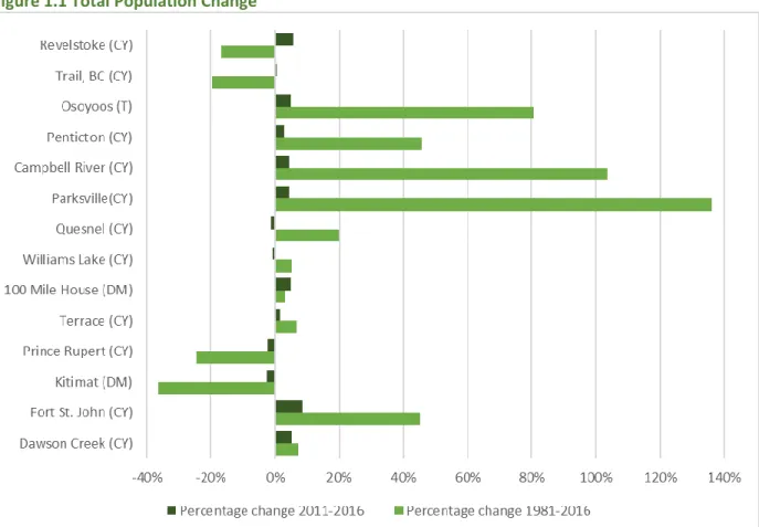 Figure 1.1 Total Population Change 