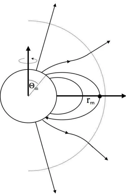 Figure 2.3: A dipole magnetic ﬁeld with a source surface (the dotted line). The