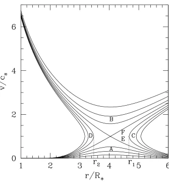 Figure 3.3: The resulting velocity proﬁles for accretion along equatorial dipole