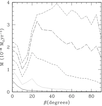 Figure 3.4: The change in mass accretion rate and as a function of β, for accretion