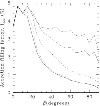 Figure 3.5: The change in accretion ﬁlling factor and as a function of β, for