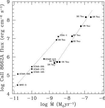 Figure 1.3: The correlations between mass accretion rate and CaII emission line
