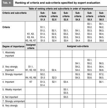 Table of ranking criteria and sub-criteria in order of importance