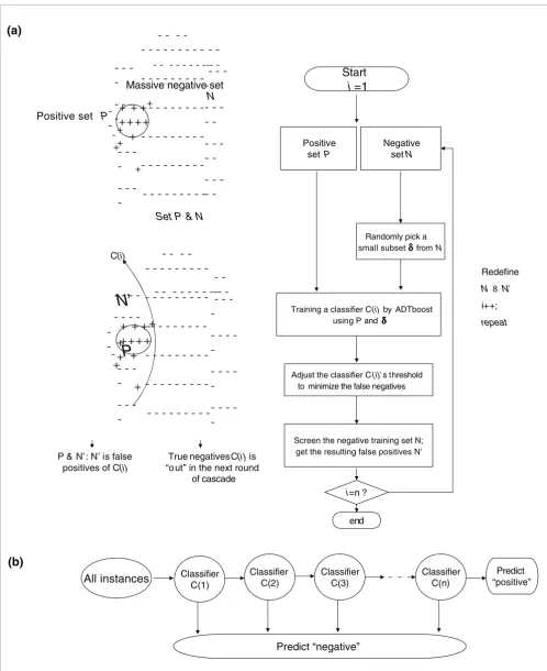Figure 9Boosted cascadeBoosted cascade. (a) Flowchart of training a cascade of classifiers