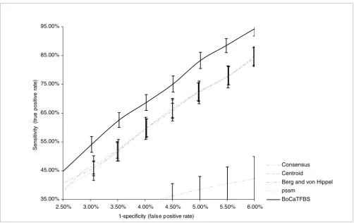 Figure 2ROC curves depicting the performance of BoCaTFBS versus that of traditional methods