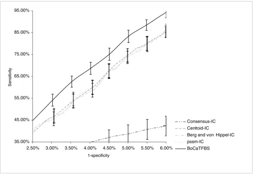 Figure 3ROC curves comparing BoCaTFBS with centroid-IC, BvH-IC, PSSM-IC, and consensus-IC methods