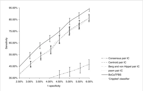 Figure 5ROC curves showing the classification results for 'crippled' BoCaTFBS versus those of BoCaTFBS
