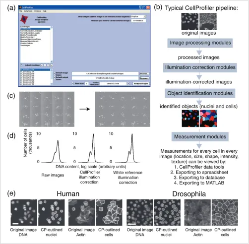 Figure 1CellProfiler overview and features