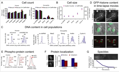 Figure 2Validation of CellProfiler for many cellular phenotypes