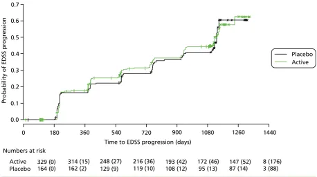 FIGURE 3 Kaplan–Meier estimates of the probability of progression on the EDSS in the two treatment groups,confirmed after 6 months within the study period