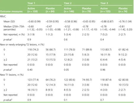 TABLE 18 Descriptive statistics and between-treatment-group comparisons for MRI outcome measures atyears 1, 2 and 3