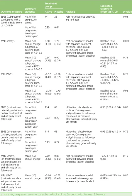 TABLE 19 Summary of results from post-hoc exploratory subgroup and on-treatment analyses