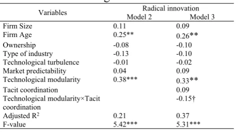 Table 3 WLS regression for H2 and H3