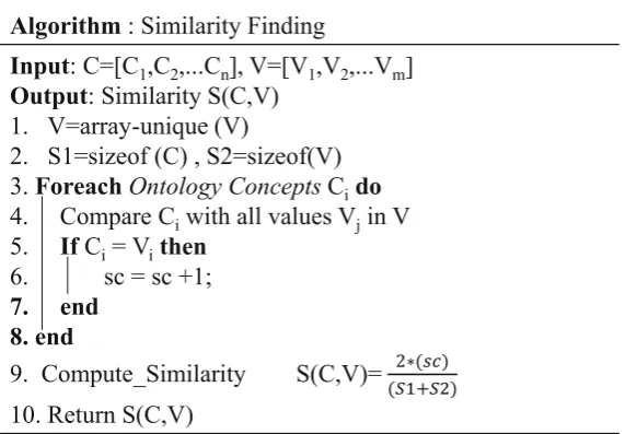Fig. 3 The similarity measure algorithm