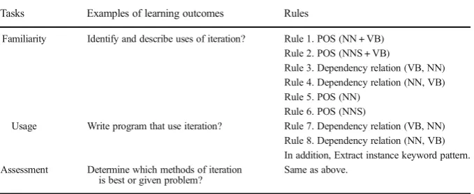 Table 1 Rules used to identify familiarity, usage, and assessment tasks