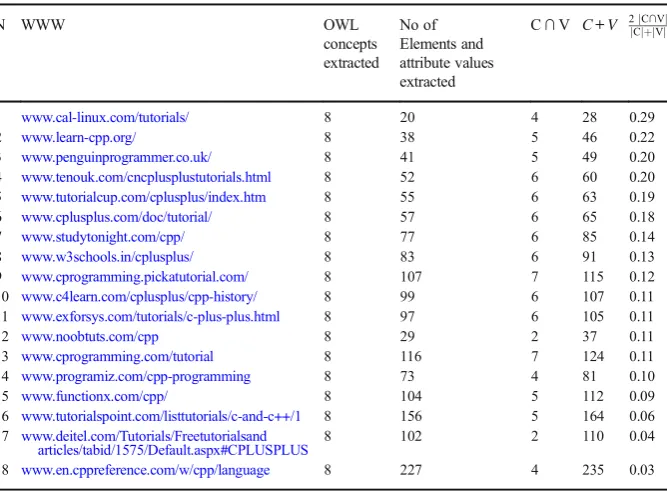 Table 2 The matching similarity for fundamental programming concepts module to OWL file