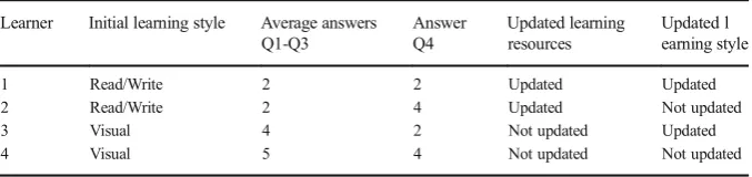 Table 3 Validation of the adaptation process