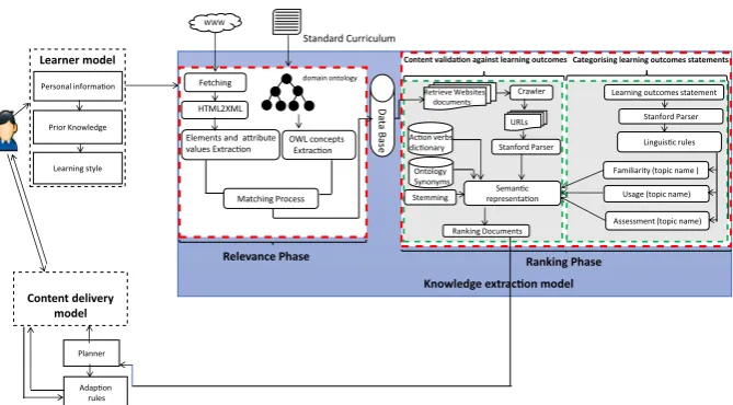Fig. 1 System architecture showing the different models of the APELS system