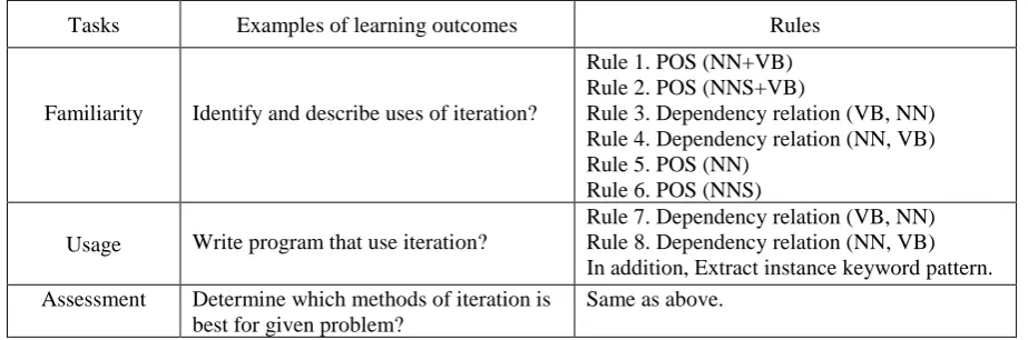 Table 1 shows the rules that are used in the APELS system for extracting key phrases and 