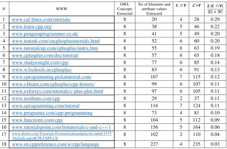 Table 2: The matching similarity for fundamental programming concepts module to OWL file 