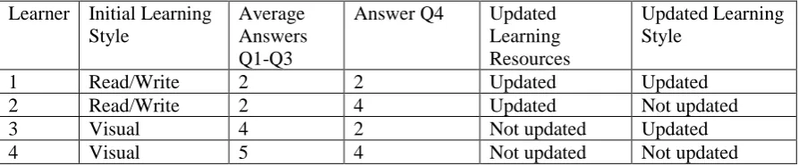 Table 3.Validation of the adaptation process 