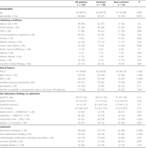 Table 1 Baseline demographics and clinical characteristics of patients