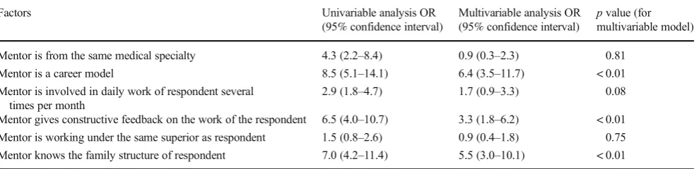 Table 3Factors associated with mentee’s satisfaction with mentorship