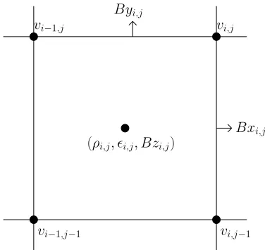 Fig. 2.2: Position of variables deﬁned on a 2D grid.