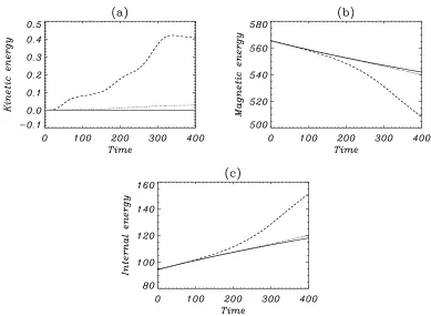 Fig. 3.11: The volume integrated energies (a) kinetic, (b) magnetic and (c) internal as functions of time.The solid line denotes η1 = 0, the dotted η1 = 0.001 and the dashed η1 = 0.0005.