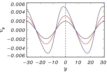 Fig. 3.13: v(blue). The dashed line indicatesy as a function of y at times t = 100 (black), t = 200 (red), t = 300 (yellow) and t = 400 y = 0.