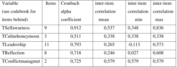 Table 1: Variables tested with Cronbach 