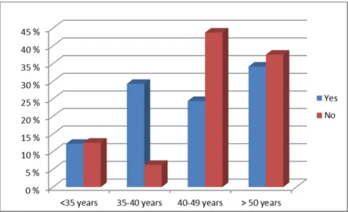 Figure 1: Age difference in participating in LDP 