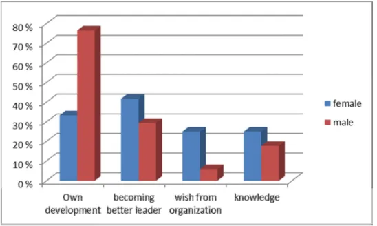 Figure 2: Motivation behind participating in a leadership development program differ by gender