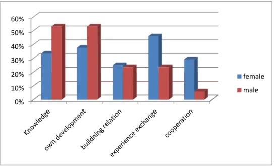 Figure 3: Positive experience from participating in a leadership development programs divided by gender